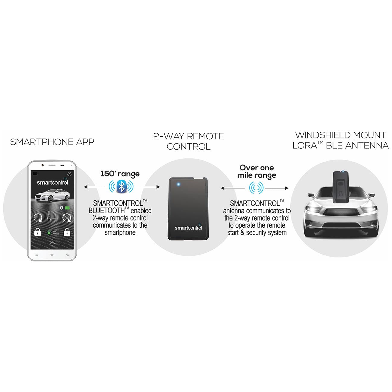Omega Connected Extreme Range 1.5 Mile Smartphone Control Kit