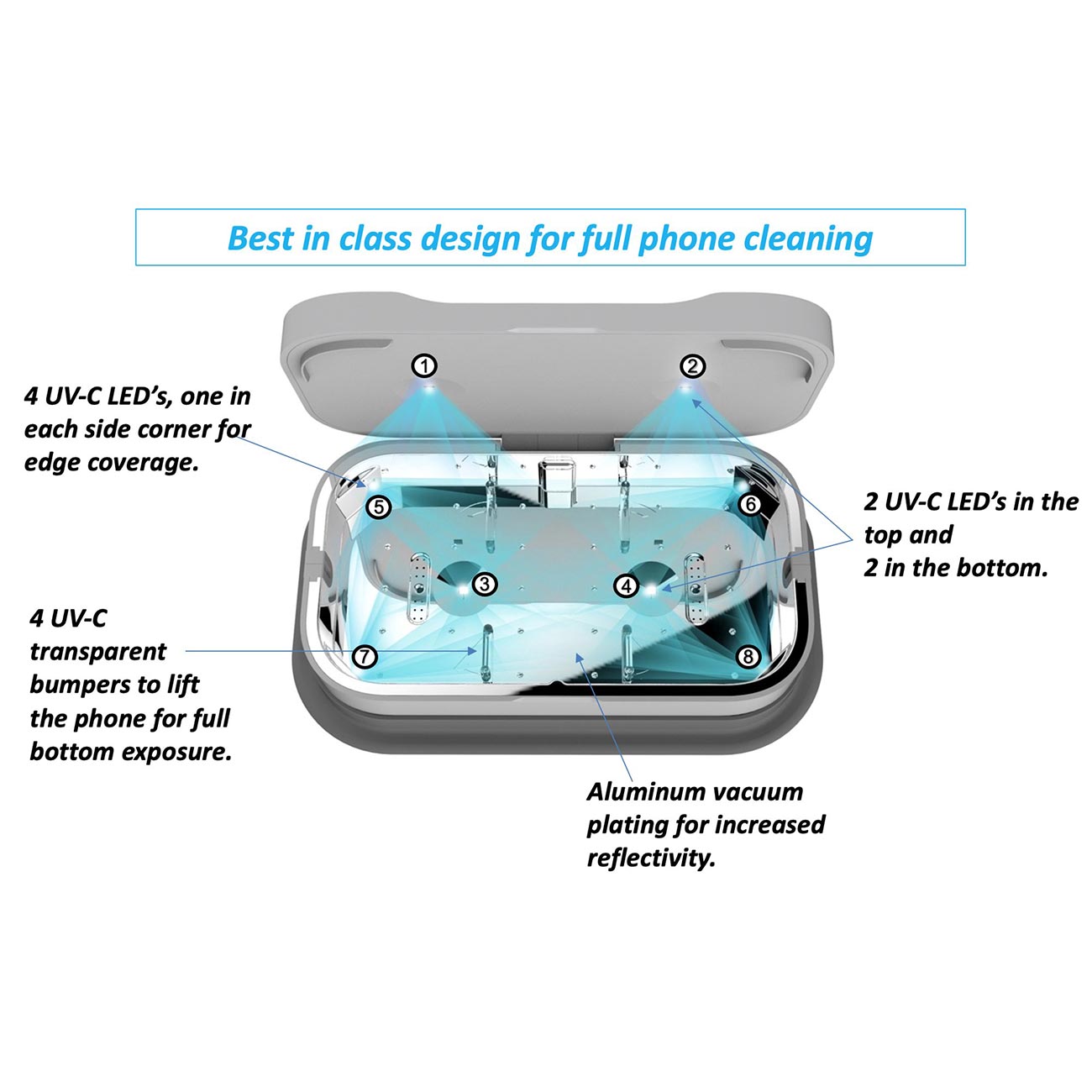 Dual Phone Sanitizer And Wireless Charger For Car And Home Use